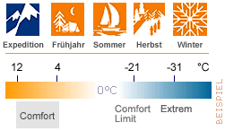 Temperaturangabe Schlafsäcke Lestra